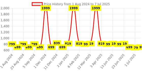 myntra.com Picktoes Open Toe Block Heels picktoes Price History Graph from 1 Aug 2024 to 7 Jul 2025