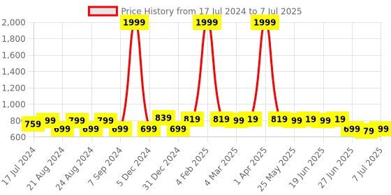 myntra.com Picktoes Open Toe Block Heels picktoes Price History Graph from 17 Jul 2024 to 7 Jul 2025