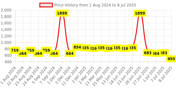 myntra.com Picktoes Open Toe Block Heels picktoes Price History Graph from 1 Aug 2024 to 8 Jul 2025