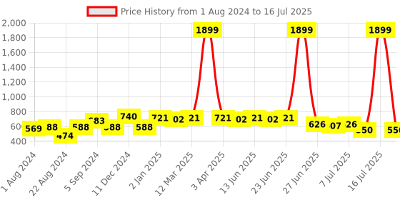 myntra.com Picktoes Open Toe Block Heels picktoes Price History Graph from 1 Aug 2024 to 16 Jul 2025