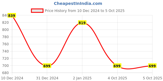 myntra.com Picktoes Open Toe Block Heels picktoes Price History Graph from 10 Dec 2024 to 5 Oct 2025