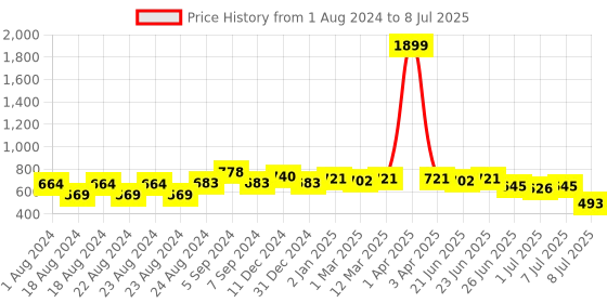 myntra.com Picktoes Open Toe Block Heels With Backstrap picktoes Price History Graph from 1 Aug 2024 to 8 Jul 2025
