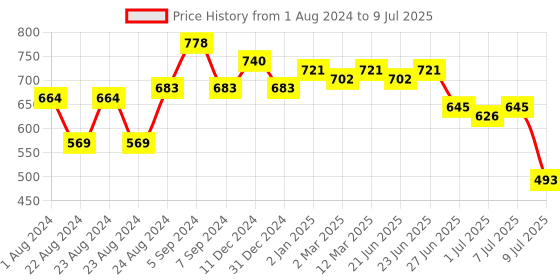 myntra.com Picktoes Open Toe Block Heels With Backstrap picktoes Price History Graph from 1 Aug 2024 to 9 Jul 2025