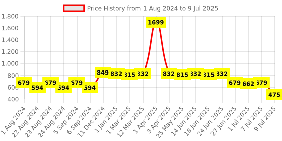 myntra.com Picktoes Open Toe Flats picktoes Price History Graph from 1 Aug 2024 to 9 Jul 2025