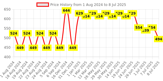 myntra.com Picktoes Open Toe Flats With Bows picktoes Price History Graph from 1 Aug 2024 to 8 Jul 2025