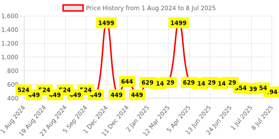 myntra.com Picktoes Open Toe Flats With Bows picktoes Price History Graph from 1 Aug 2024 to 8 Jul 2025