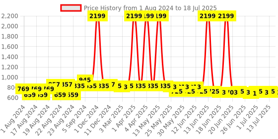 myntra.com Picktoes Open Toe Leather Block Heels picktoes Price History Graph from 1 Aug 2024 to 13 Jul 2025