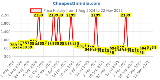 myntra.com Picktoes Open Toe Leather Block Heels picktoes Price History Graph from 1 Aug 2024 to 21 Nov 2025