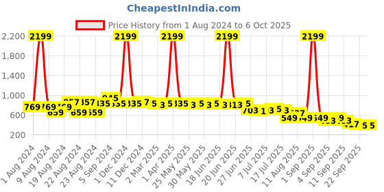 myntra.com Picktoes Open Toe Leather Block Heels picktoes Price History Graph from 1 Aug 2024 to 5 Oct 2025
