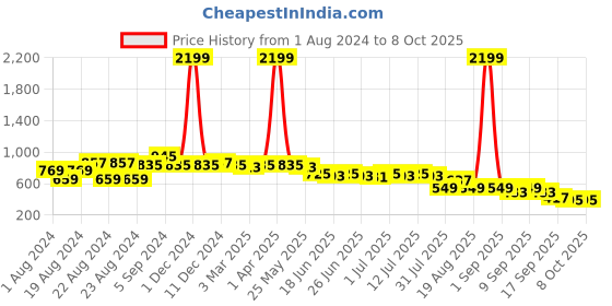 myntra.com Picktoes Open Toe Leather Block Heels picktoes Price History Graph from 1 Aug 2024 to 8 Oct 2025
