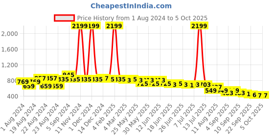 myntra.com Picktoes Open Toe Leather Block Heels picktoes Price History Graph from 1 Aug 2024 to 5 Oct 2025