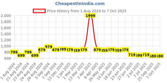 myntra.com Picktoes Open Toe Wedge Heels picktoes Price History Graph from 1 Aug 2024 to 7 Oct 2025