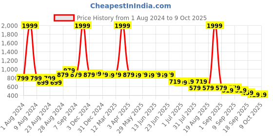 myntra.com Picktoes Open Toe Wedges picktoes Price History Graph from 1 Aug 2024 to 9 Oct 2025