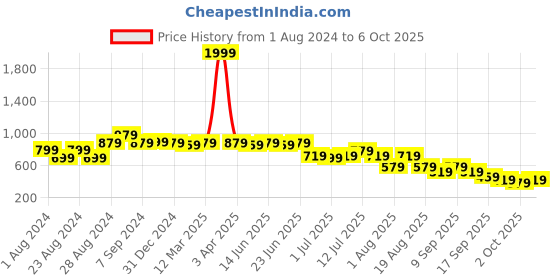 myntra.com Picktoes Open Toe Wedges picktoes Price History Graph from 1 Aug 2024 to 6 Oct 2025