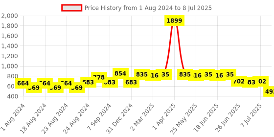 myntra.com Picktoes Open Toe Wedges With Backstrap picktoes Price History Graph from 1 Aug 2024 to 8 Jul 2025