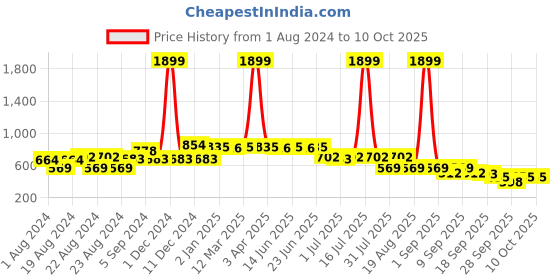myntra.com Picktoes Open Toe Woven Design Wedges picktoes Price History Graph from 1 Aug 2024 to 10 Oct 2025
