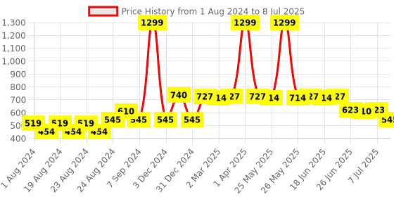 myntra.com Picktoes Pink Textured Block Heels picktoes Price History Graph from 1 Aug 2024 to 8 Jul 2025