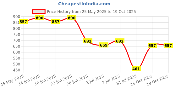 myntra.com Picktoes Platform Sandals picktoes Price History Graph from 25 May 2025 to 19 Oct 2025