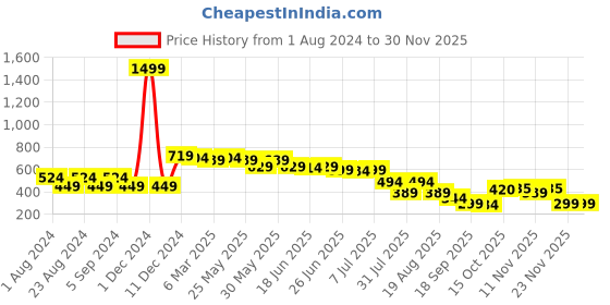 myntra.com Picktoes Printed Ethnic One Toe Flats picktoes Price History Graph from 1 Aug 2024 to 28 Nov 2025
