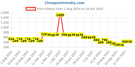 myntra.com Picktoes Printed Ethnic One Toe Flats picktoes Price History Graph from 1 Aug 2024 to 18 Oct 2025