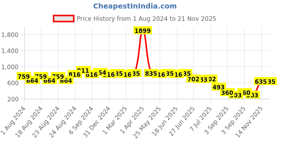 myntra.com Picktoes Printed One Toe Block Heels picktoes Price History Graph from 1 Aug 2024 to 20 Nov 2025