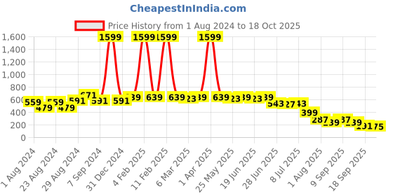 myntra.com Picktoes Round Neck Open Toe Flats picktoes Price History Graph from 1 Aug 2024 to 18 Oct 2025