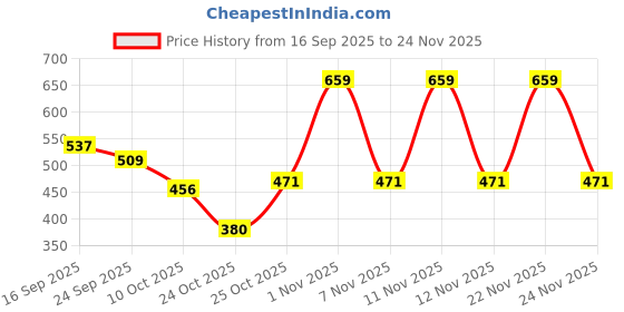 myntra.com Picktoes Round Toe Platform Sandals picktoes Price History Graph from 16 Sep 2025 to 24 Nov 2025
