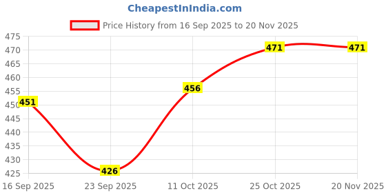 myntra.com Picktoes Round Toe Platform Sandals picktoes Price History Graph from 16 Sep 2025 to 20 Nov 2025