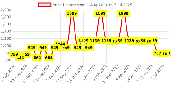 myntra.com Picktoes Square Toe Block Heels With Backstrap picktoes Price History Graph from 1 Aug 2024 to 7 Jul 2025