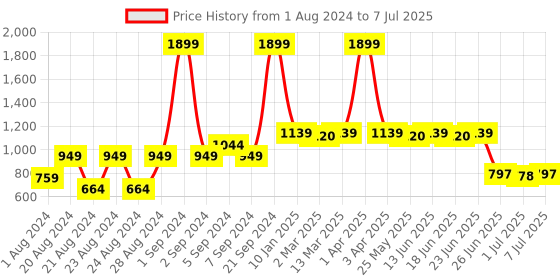 myntra.com Picktoes Square Toe Block Heels With Backstrap picktoes Price History Graph from 1 Aug 2024 to 7 Jul 2025