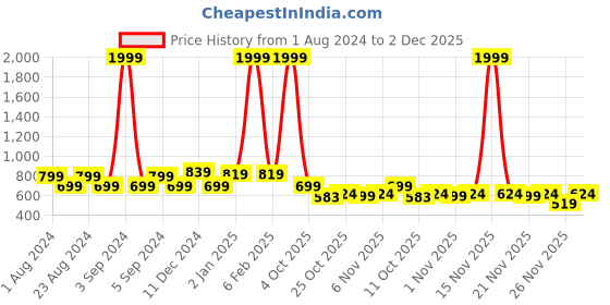 myntra.com Picktoes Striped Block Heels picktoes Price History Graph from 1 Aug 2024 to 2 Dec 2025