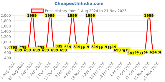 myntra.com Picktoes Striped Block Heels picktoes Price History Graph from 1 Aug 2024 to 20 Nov 2025