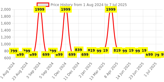 myntra.com Picktoes Striped Block Heels picktoes Price History Graph from 1 Aug 2024 to 7 Jul 2025