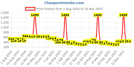 myntra.com Picktoes Striped Open Toe Flats picktoes Price History Graph from 1 Aug 2024 to 20 Nov 2025