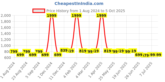 myntra.com Picktoes Textured Block Heels picktoes Price History Graph from 1 Aug 2024 to 5 Oct 2025