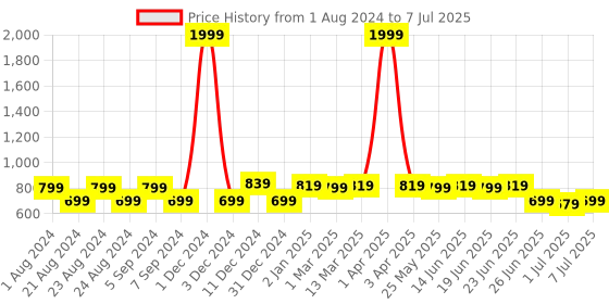 myntra.com Picktoes Textured Block Heels picktoes Price History Graph from 1 Aug 2024 to 7 Jul 2025