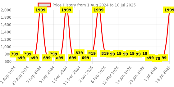 myntra.com Picktoes Textured Block Heels picktoes Price History Graph from 1 Aug 2024 to 7 Jul 2025