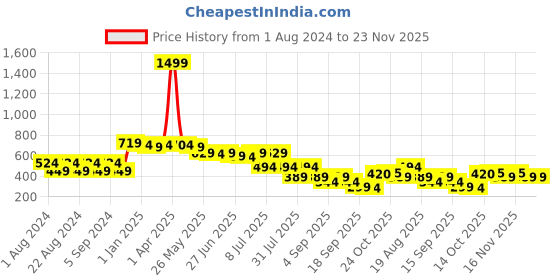 myntra.com Picktoes Textured One Toe Flats picktoes Price History Graph from 1 Aug 2024 to 23 Nov 2025