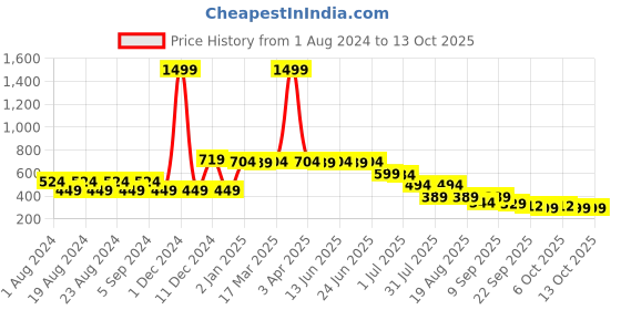 myntra.com Picktoes Textured One Toe Flats picktoes Price History Graph from 1 Aug 2024 to 12 Oct 2025