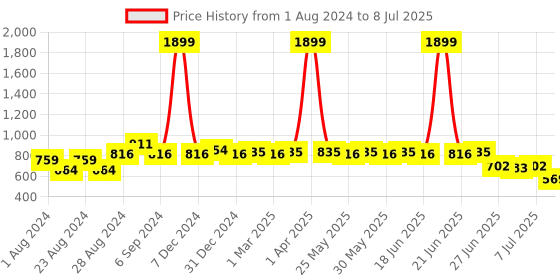 myntra.com Picktoes Textured Open Toe Backstrap Block Heels picktoes Price History Graph from 1 Aug 2024 to 8 Jul 2025