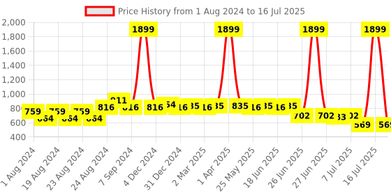 myntra.com Picktoes Textured Open Toe Backstrap Block Heels picktoes Price History Graph from 1 Aug 2024 to 16 Jul 2025