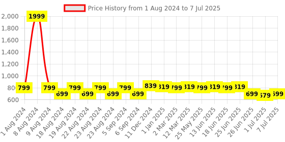 myntra.com Picktoes Textured Open Toe Backstrap Block Heels picktoes Price History Graph from 1 Aug 2024 to 7 Jul 2025