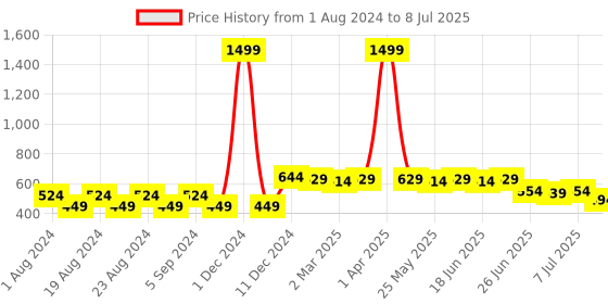 myntra.com Picktoes Textured Open Toe Flats picktoes Price History Graph from 1 Aug 2024 to 8 Jul 2025