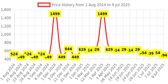 myntra.com Picktoes Textured Strap Open Toe Flats picktoes Price History Graph from 1 Aug 2024 to 9 Jul 2025