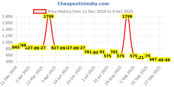 myntra.com Picktoes White Block Heels picktoes Price History Graph from 11 Dec 2024 to 8 Oct 2025