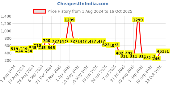 myntra.com Picktoes White Block Sandals picktoes Price History Graph from 1 Aug 2024 to 15 Oct 2025