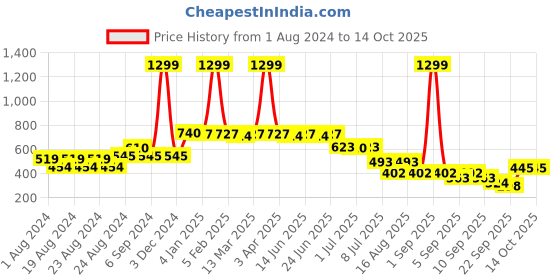 myntra.com Picktoes White Embellished Block Sandals picktoes Price History Graph from 1 Aug 2024 to 14 Oct 2025