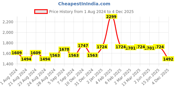 myntra.com Picktoes Women Black Mid-Top Ankle Boots picktoes Price History Graph from 1 Aug 2024 to 4 Dec 2025