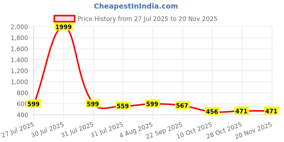 myntra.com Picktoes Women Block Heel Sandals picktoes Price History Graph from 27 Jul 2025 to 19 Nov 2025