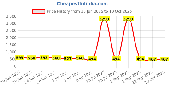 myntra.com Picktoes Women Block Heels Mules With Bows picktoes Price History Graph from 10 Jun 2025 to 9 Oct 2025